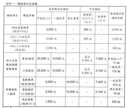 雲縣推機車舊換新補助 最高可領2.5萬元