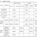 雲縣推機車舊換新補助 最高可領2.5萬元