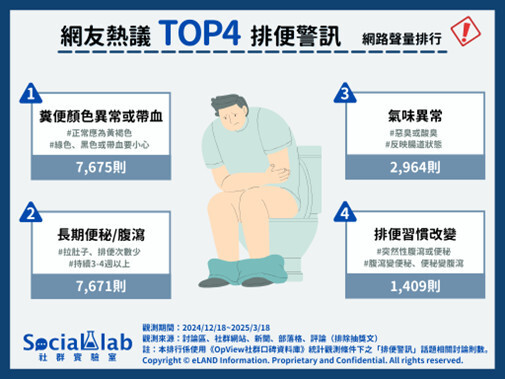 顏色不對、長期腹瀉要小心? 網議4大排便警訊!