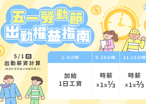 五一勞動節出勤 雇主應給付加倍工資