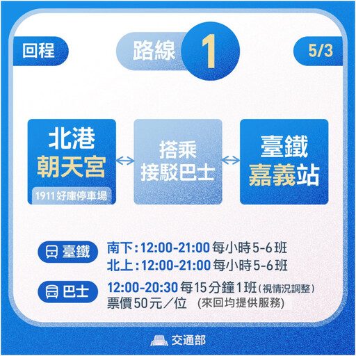白沙屯媽祖進香人數創新高 北港往返嘉義臺鐵加開直達車