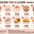 馬卡龍不是第一？ 網議Top10法式甜點每款都超誘人！