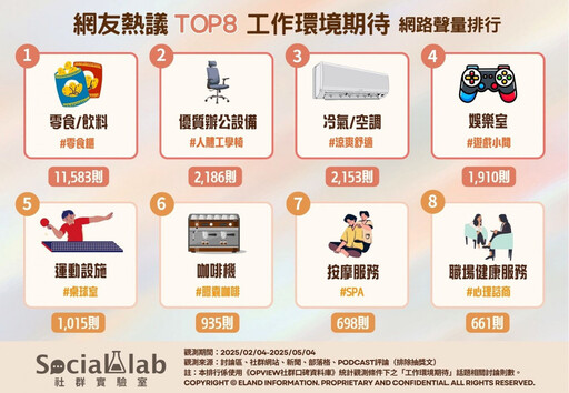 公司有零食櫃就是加分? 上班族對工作環境的8大期待出爐!