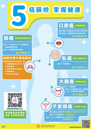 桃園癌症篩檢抽 iPhone 健康好禮雙重送