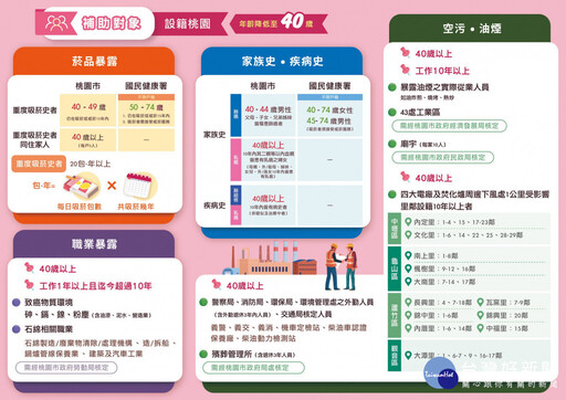桃園癌症篩檢抽 iPhone 健康好禮雙重送