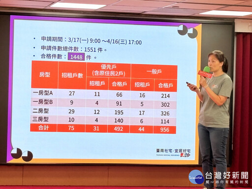 臺南「宜居仁愛」社宅抽籤結果出爐 最快今年8月入住