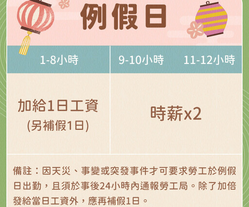 端午節連假 新北勞工局教您出勤工資怎麼算