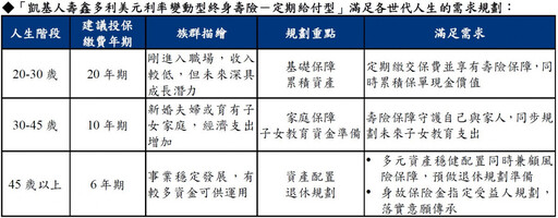 做你的保障神隊友 凱基人壽鑫多利滿足各世代需求