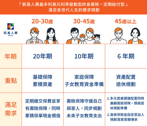 做你的保障神隊友 凱基人壽鑫多利滿足各世代需求