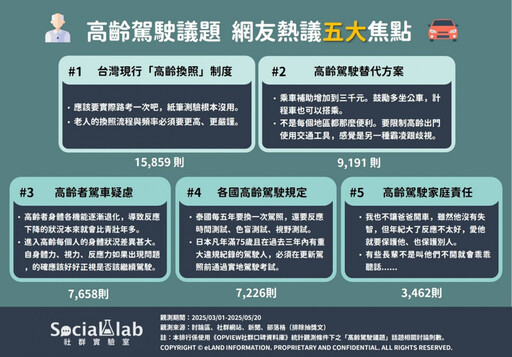「高齡駕駛」意外頻傳!銀髮族上路安全引憂 網友熱議5大焦點一次看