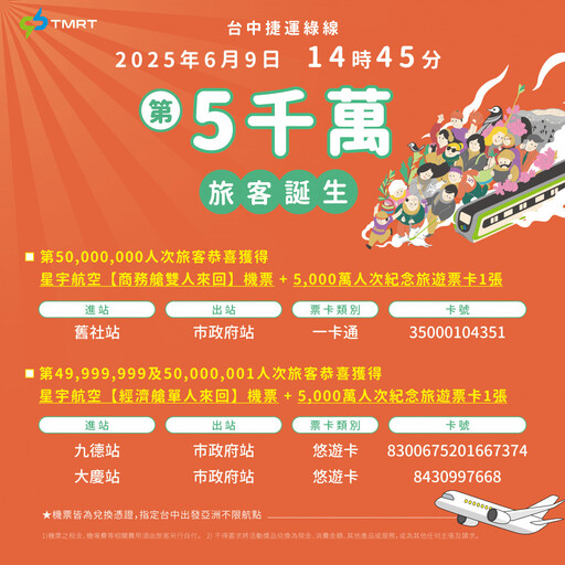 中捷第5000萬人次旅客誕生 獲商務艙雙人機票