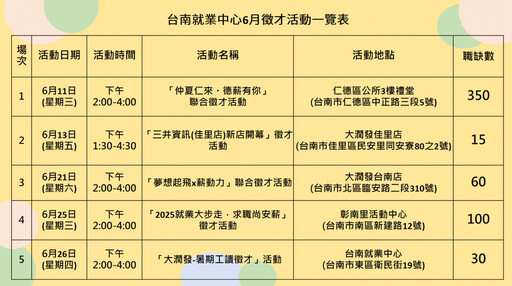 抓住職涯新起點！ 台南就業中心5場徵才等你挑戰