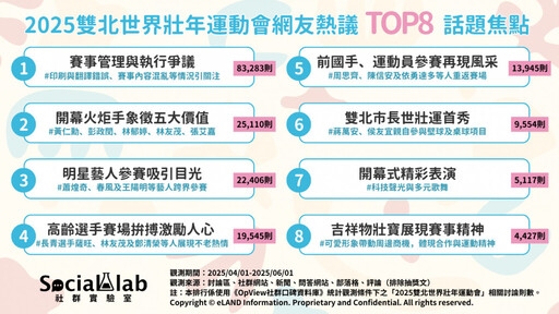 「不老英雄」體力、鬥志不輸人! 2025雙北世壯運8大話題焦點公開