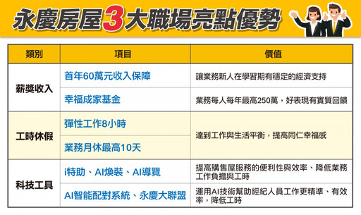 永慶房屋累積發放逾10億幸福成家基金！ 超猛福利贏2025台灣幸福企業評鑑最大獎