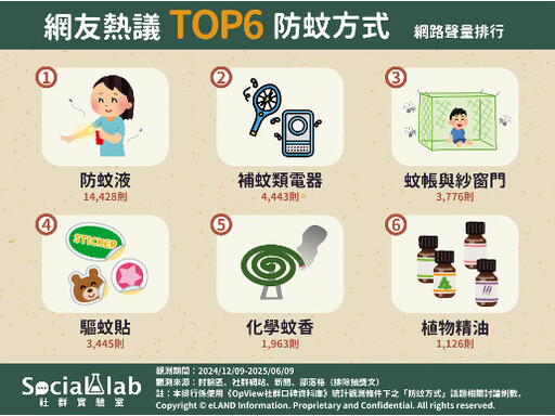 防蚊液這樣用才有效? 網議TOP6「防蚊妙招」安心過夏天!