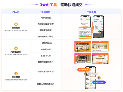 成交率飆升5成！ 3成房仲搶搭591「 AI助手」熱潮