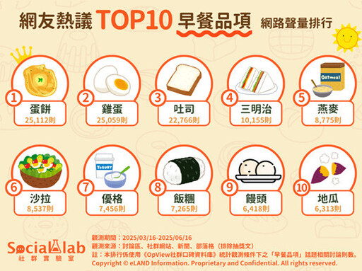 熱議TOP10「早餐品項」 第一名口味豐富多元