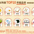 熱議TOP10「早餐品項」 第一名口味豐富多元