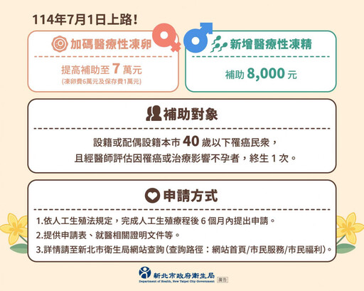 新北「好孕補助三連發」 7/1正式上路
