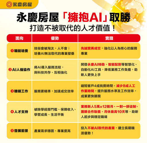 怕被AI淘汰就選這行！ 永慶房屋怎麼用AI幫人才加分、成交更快？