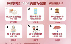 夏季美白成熱門話題 網友熱議護膚保養與防曬為亮白關鍵