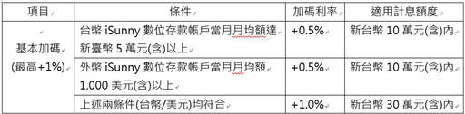 陽信銀行推出「iSunny數位帳戶 活儲優利任務挑戰活動」