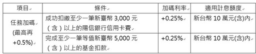 陽信銀行推出「iSunny數位帳戶 活儲優利任務挑戰活動」