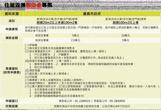 丹娜絲風災住屋毀損慰助金 嘉義市開放申請
