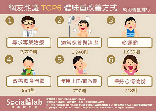 體味困擾引發社群熱議 網友分享6大改善方式從日常清潔到專業治療