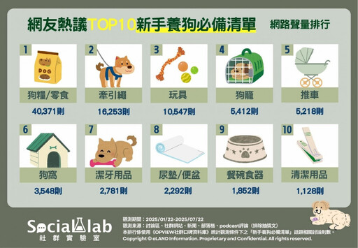 新手養狗必備清單出爐 狗糧、牽繩與玩具成網友熱議焦點