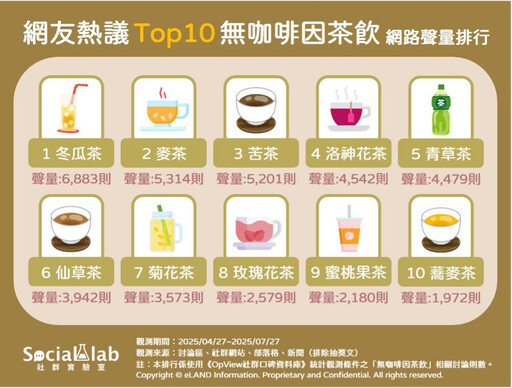 十大無咖啡因茶飲排行出爐! 喝茶也能安心好眠