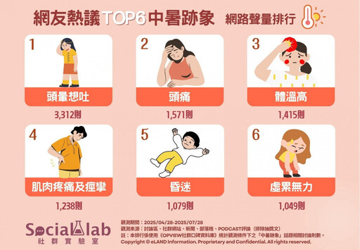 熱到頭暈想吐、頭痛? 六大中暑跡象一次看!