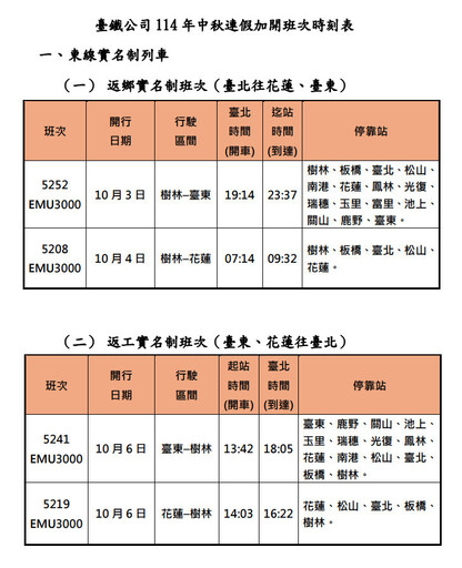 台鐵中秋節連假加開107班列車 9/3起開放訂票