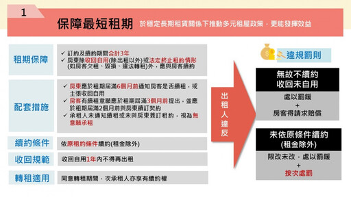 保障租賃雙方權益 內政部提《租賃條例》修法三大方向