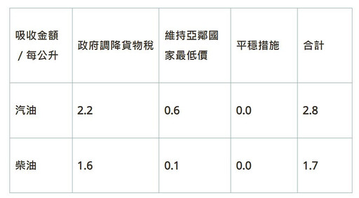 騎開車加油可再忍忍 中油：9/22起汽、柴油價格各降0.1元