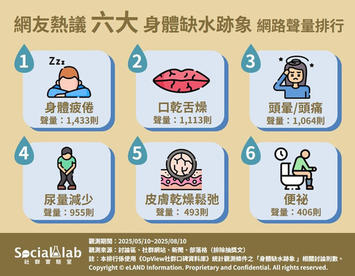 社群熱議六大「身體缺水跡象」 疲倦、皮膚鬆弛都是警訊