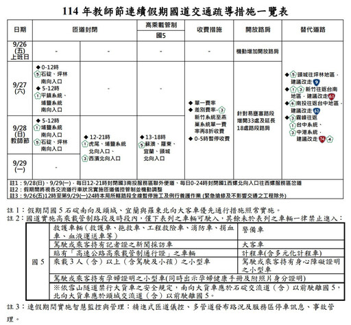 教師節連假將至 國道交通疏導措施報你知
