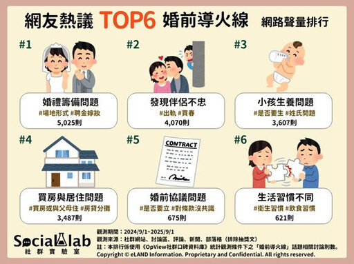 婚禮變戰場！網議六大「婚前導火線」 破局主因是「它」
