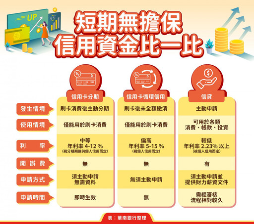 雙11信貸申請增兩成 華南銀行信貸限時享新台幣1,111 元手續費優惠