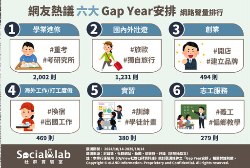 不再只是學生的專利! 社群熱議六大「Gap Year」安排