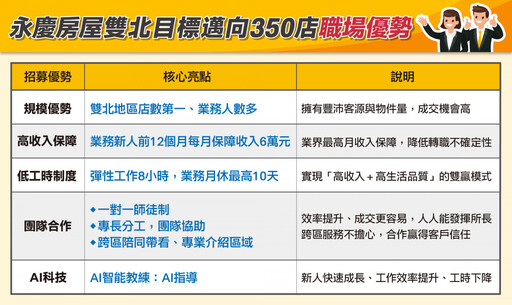 永慶房屋擴大徵才 業務新人保障收入6萬X12個月