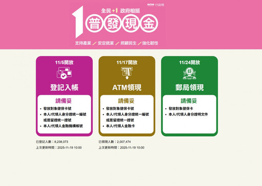 普發現金網站已恢復穩定運作 數發部：請民眾多利用申領