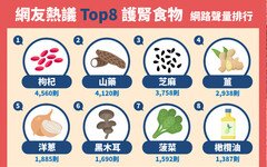 護腎食物熱議榜出爐！ 「枸杞、山藥」被譽為補腎高手