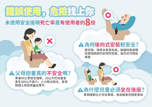 正確使用兒童安全座椅「後安固指」保平安