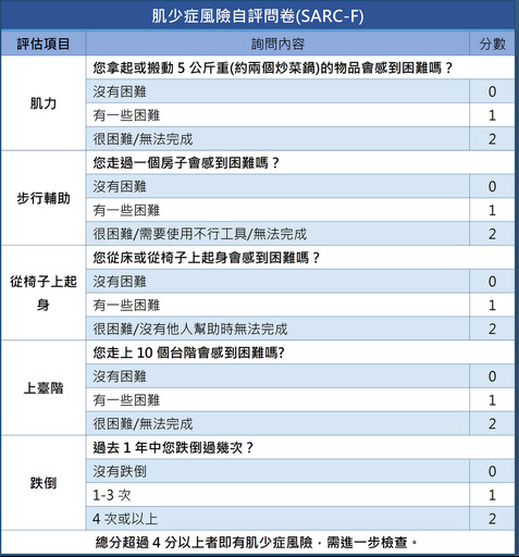 超高齡化社會來臨 北慈提醒肌少症不可輕忽