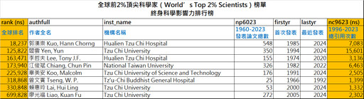 「全球前 2% 頂尖科學家」 慈濟17位光榮入榜