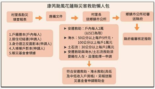 花蓮災害救助金發放 助康芮颱風受災戶重建家園