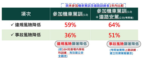 機車駕訓享補助 儘早參訓保平安