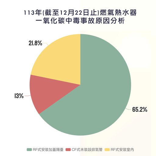 保護自己與家人 警惕一氧化碳中毒！