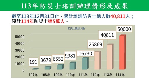 擴大推動防災士培訓 提升全民防救災能力